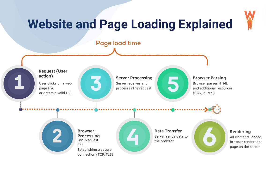 Website and page loading time explained - Source: WP Rocket