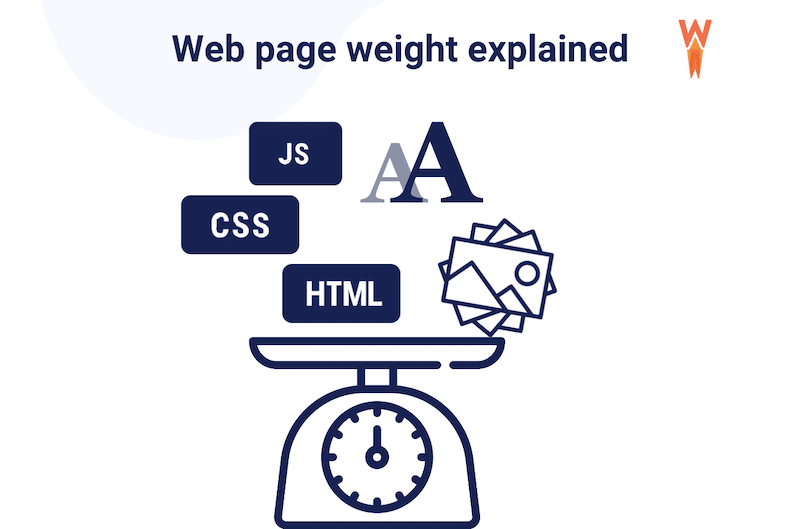 What makes up a page weight - Source: WP Rocket