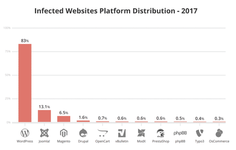Infected Website Platform Distribution in 2017 - Source