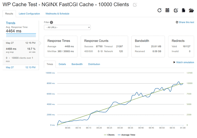 WP Cache Loader.io test results for 0-10000 clients with NGINX FastCGI Cache enabled